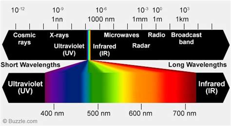 wave length