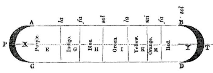  diagram of spectrum of light seen projected on a wall from a prism, "prismatic colours"