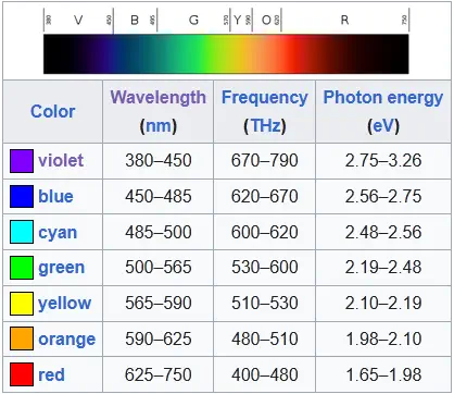 colour waves